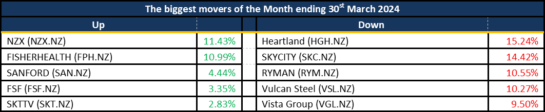 Marketupdate30042024 - Biggest Movers